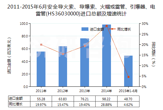 2011-2015年6月安全導(dǎo)火索、導(dǎo)爆索、火帽或雷管、引爆器、電雷管(HS36030000)進(jìn)口總額及增速統(tǒng)計(jì)